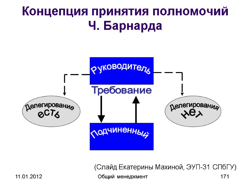 11.01.2012 Общий менеджмент 171 Концепция принятия полномочий Ч. Барнарда Руководитель Подчиненный Делегирование Делегирования есть